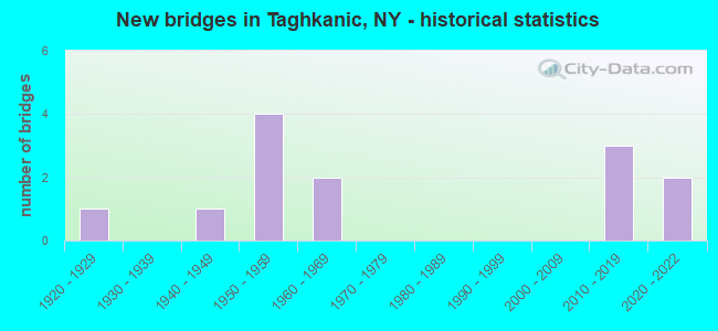 New bridges in Taghkanic, NY - historical statistics