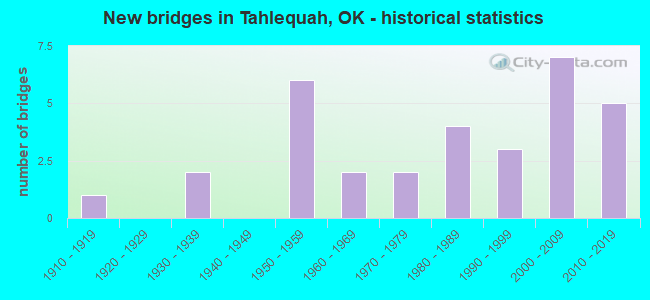 New bridges in Tahlequah, OK - historical statistics