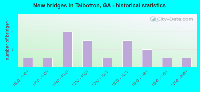 New bridges in Talbotton, GA - historical statistics