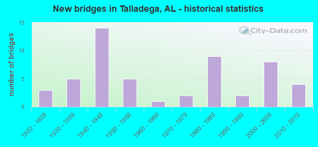 New bridges in Talladega, AL - historical statistics