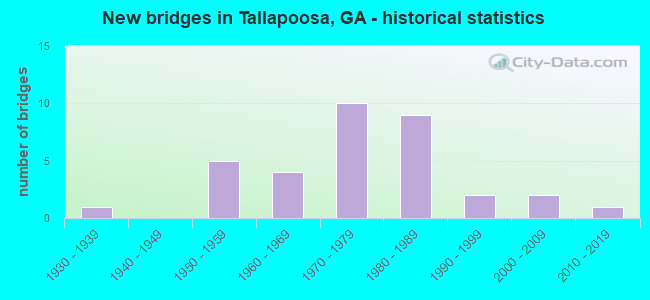 New bridges in Tallapoosa, GA - historical statistics
