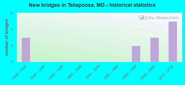 New bridges in Tallapoosa, MO - historical statistics