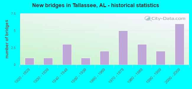 New bridges in Tallassee, AL - historical statistics