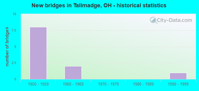 New bridges in Tallmadge, OH - historical statistics