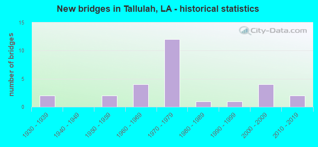 New bridges in Tallulah, LA - historical statistics
