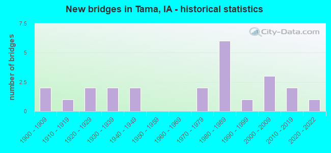 New bridges in Tama, IA - historical statistics