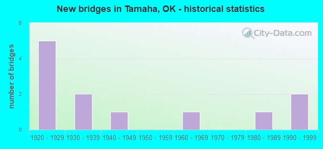 New bridges in Tamaha, OK - historical statistics