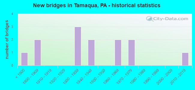 New bridges in Tamaqua, PA - historical statistics