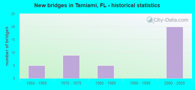 New bridges in Tamiami, FL - historical statistics