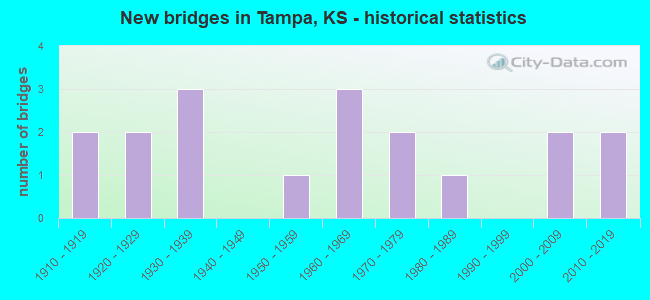 New bridges in Tampa, KS - historical statistics