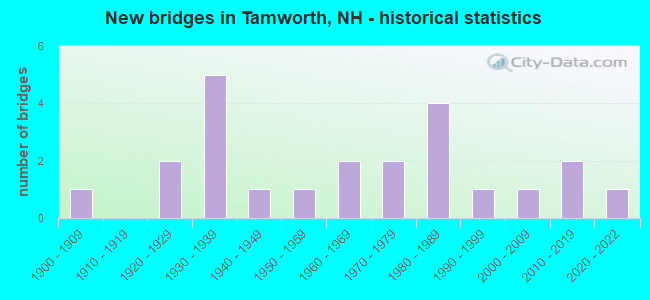 New bridges in Tamworth, NH - historical statistics