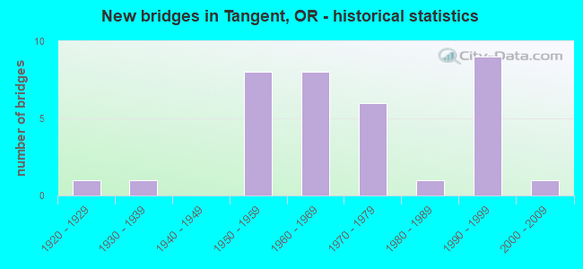 New bridges in Tangent, OR - historical statistics