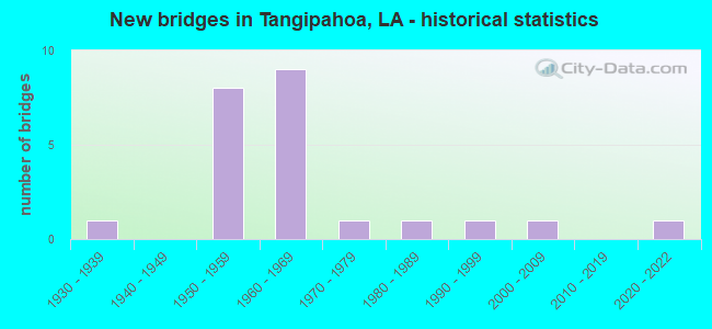 New bridges in Tangipahoa, LA - historical statistics