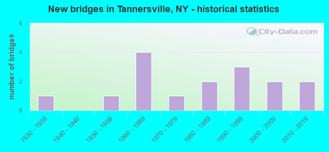 New bridges in Tannersville, NY - historical statistics
