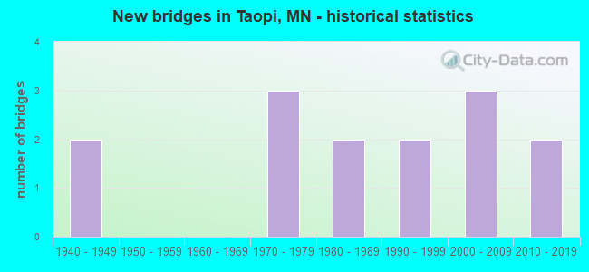 New bridges in Taopi, MN - historical statistics