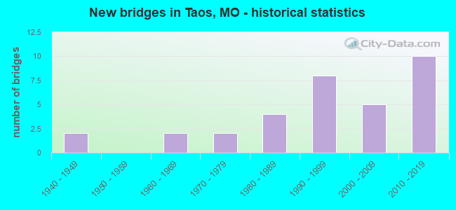 New bridges in Taos, MO - historical statistics