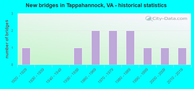 New bridges in Tappahannock, VA - historical statistics