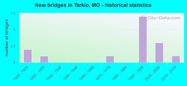 New bridges in Tarkio, MO - historical statistics
