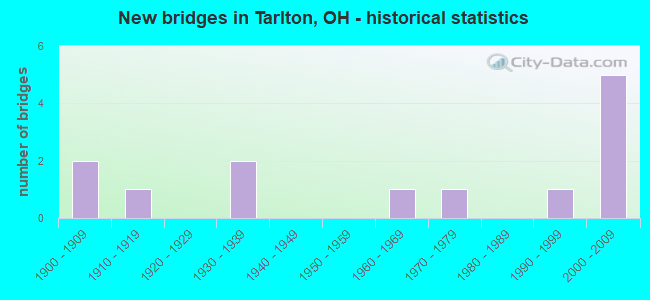 New bridges in Tarlton, OH - historical statistics