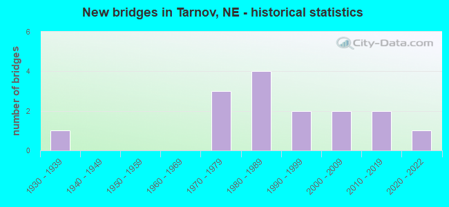 New bridges in Tarnov, NE - historical statistics