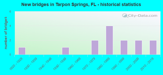 New bridges in Tarpon Springs, FL - historical statistics