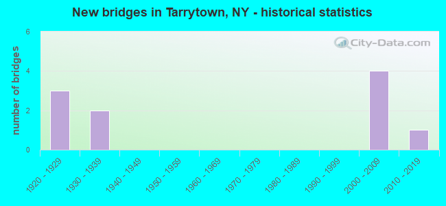 New bridges in Tarrytown, NY - historical statistics