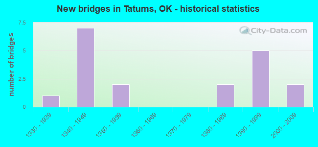 New bridges in Tatums, OK - historical statistics