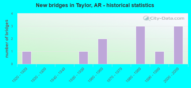 New bridges in Taylor, AR - historical statistics
