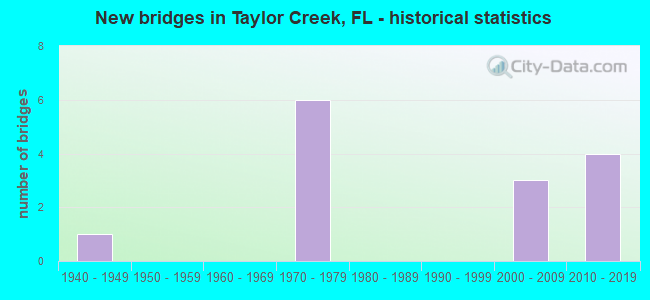 New bridges in Taylor Creek, FL - historical statistics