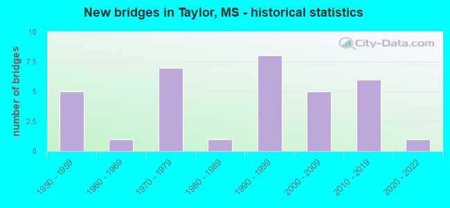 New bridges in Taylor, MS - historical statistics