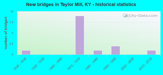 New bridges in Taylor Mill, KY - historical statistics