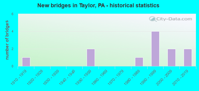 New bridges in Taylor, PA - historical statistics