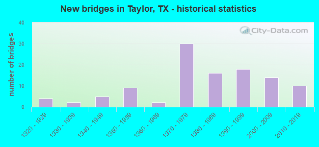New bridges in Taylor, TX - historical statistics