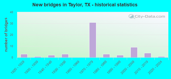 New bridges in Taylor, TX - historical statistics