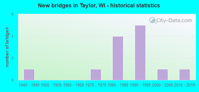 New bridges in Taylor, WI - historical statistics