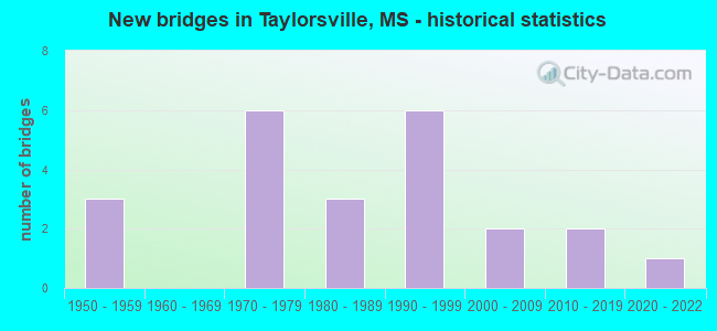 New bridges in Taylorsville, MS - historical statistics
