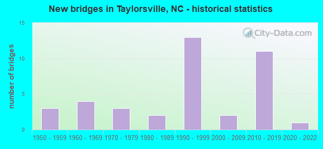 New bridges in Taylorsville, NC - historical statistics