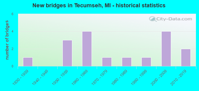 New bridges in Tecumseh, MI - historical statistics