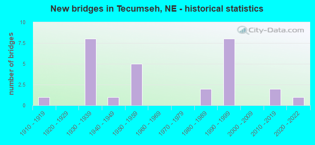 New bridges in Tecumseh, NE - historical statistics