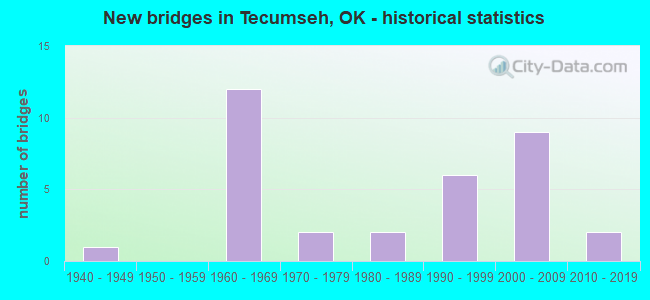 New bridges in Tecumseh, OK - historical statistics