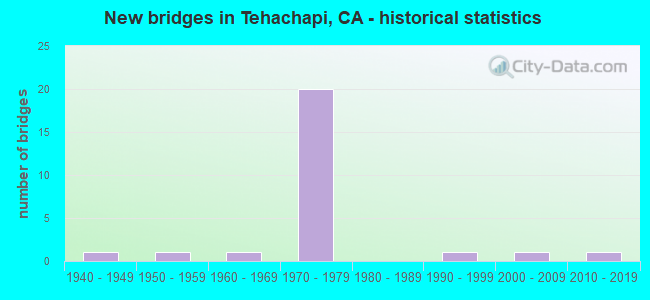 New bridges in Tehachapi, CA - historical statistics
