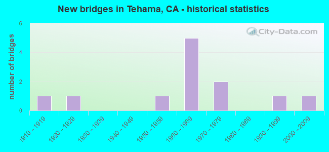 New bridges in Tehama, CA - historical statistics