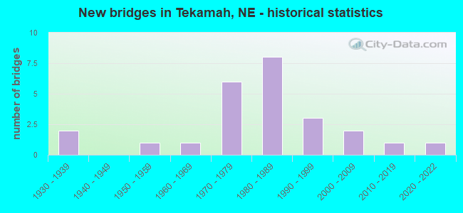 New bridges in Tekamah, NE - historical statistics
