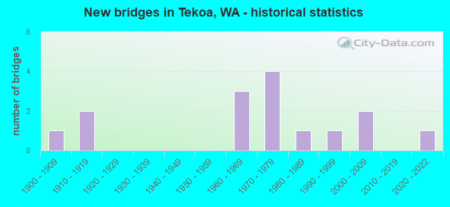 New bridges in Tekoa, WA - historical statistics