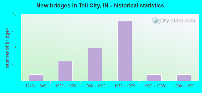 New bridges in Tell City, IN - historical statistics