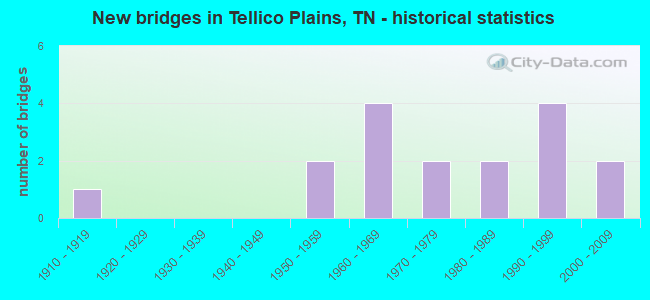 New bridges in Tellico Plains, TN - historical statistics