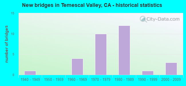 New bridges in Temescal Valley, CA - historical statistics
