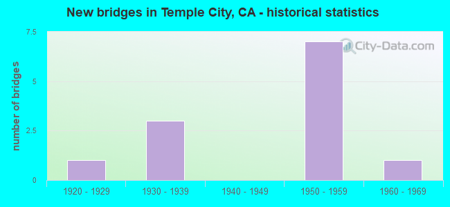 New bridges in Temple City, CA - historical statistics