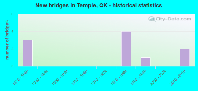 New bridges in Temple, OK - historical statistics
