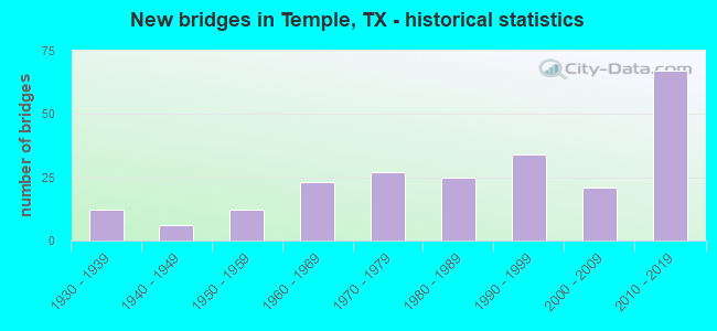 New bridges in Temple, TX - historical statistics